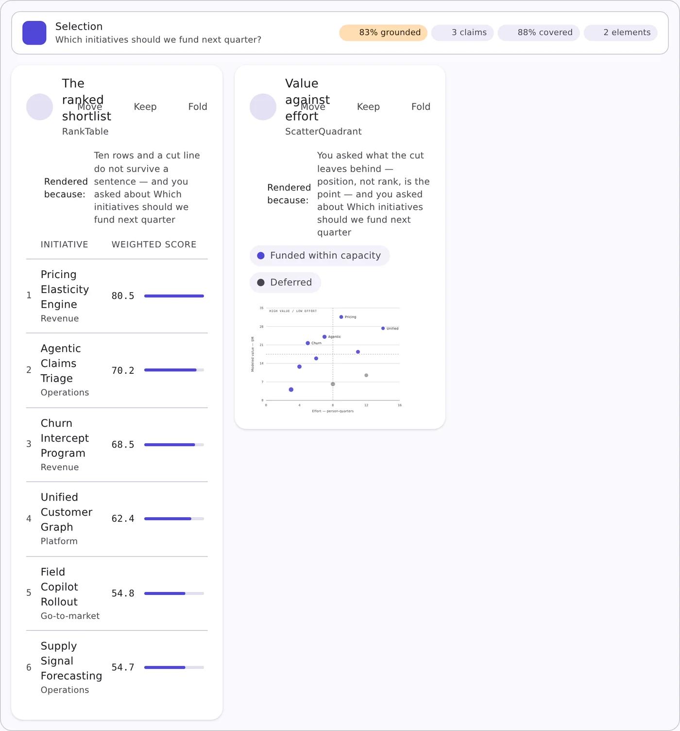 A generated interface showing a ranked shortlist table and a value-against-effort scatter quadrant, each card carrying Move, Keep and Fold controls and a rendered-because note.